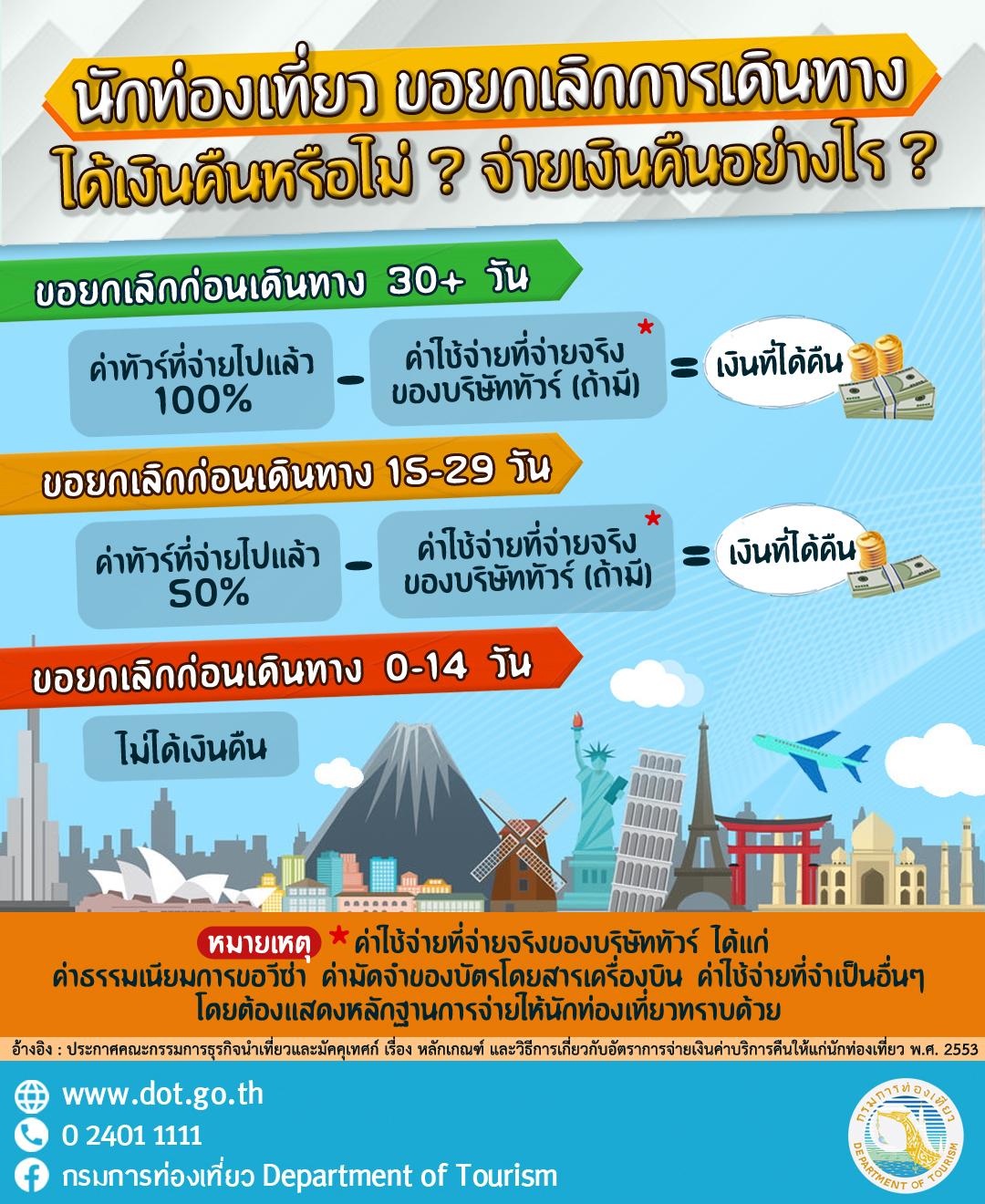 ผลพิษ COVID-19 นักท่องเที่ยว เลื่อน – ยกเลิก – ขอเงินคืนได้หรือไม่