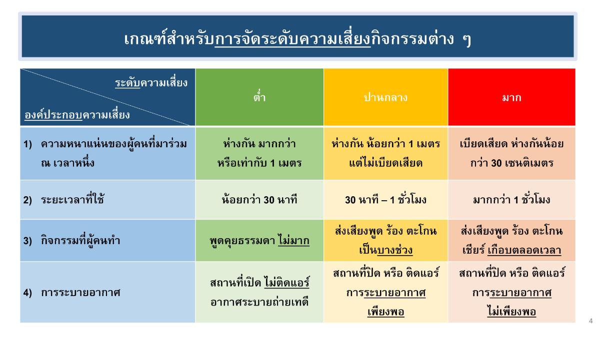 การจัดกลุ่ม 4 กลุ่มทยอยเปิดบริการได้ตั้งแต่ 3 พ.ค.