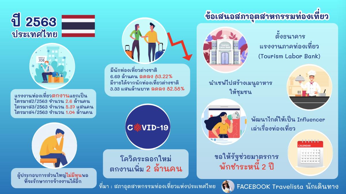 สภาอุตฯท่องเที่ยวเผยปี 63 ไทยมีนักท่องเที่ยวต่างชาติ 6.6 ล้านคน รายได้ 3.33 แสนล้าน