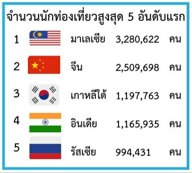 9 เดือนแรกนักท่องเที่ยวเข้าไทย 20 ล้านคน เผย 5 ชาติแรกเข้าไทยสูงสุดเรียงตามลำดับคือ มาเลเซีย-จีน-เกาหลีใต้-อินเดีย-รัสเซีย