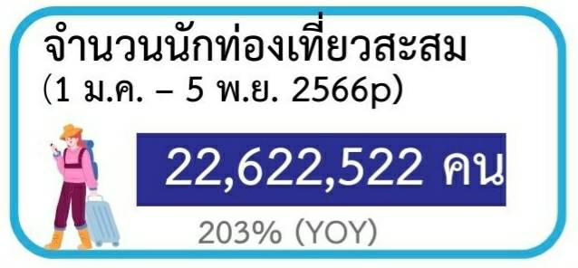 เผย 10 เดือนนักท่องเที่ยวเข้าไทยแล้ว 22 ล้านคน ทำรายได้ 9.5 แสนล้าน คาดว่านักท่องเที่ยวจะทยอยเพิ่มขึ้นในฤดูกาลท่องเที่ยวช่วงหน้าหนาว