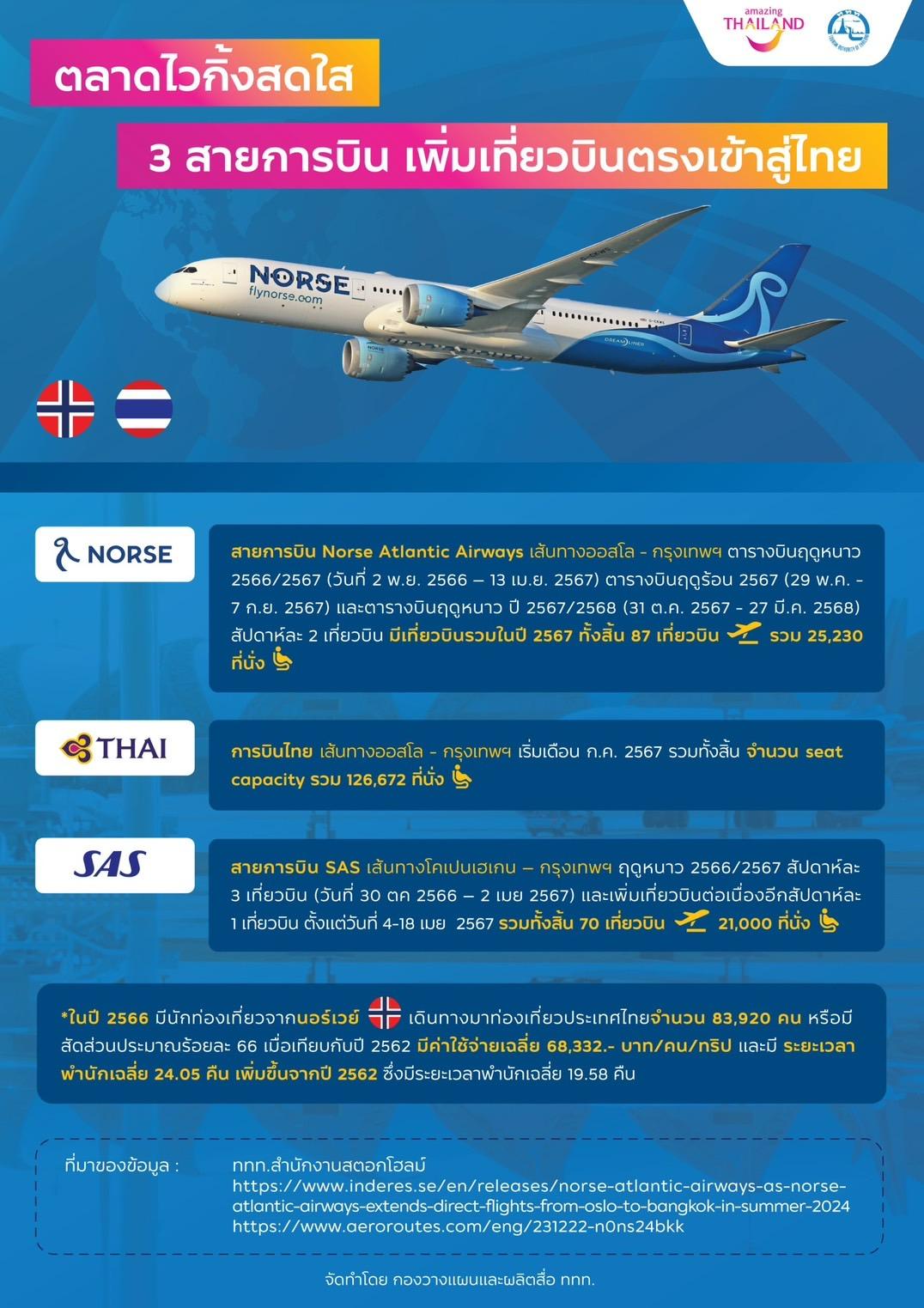 สายการบิน Norse Atlantic Airways ประกาศเพิ่มจำนวนเที่ยวบินสู่ประเทศไทย เส้นทางออสโล – กรุงเทพฯ ดึงนักท่องเที่ยวคุณภาพกลุ่มประเทศสแกนดิเนเวีย