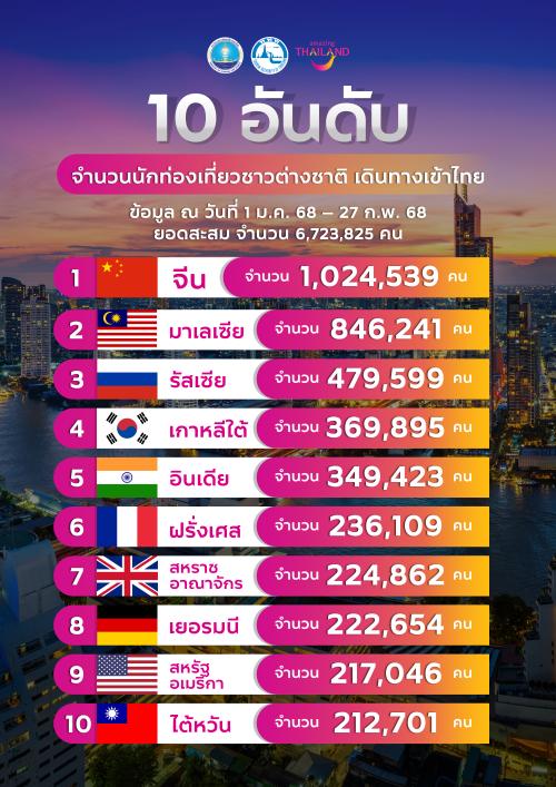 2 เดือนแรกของปี จีนเข้าไทยอันดับ 1 เกิน 1 ล้านคนแล้ว ตามด้วยมาเลเซีย และรัสเซีย
