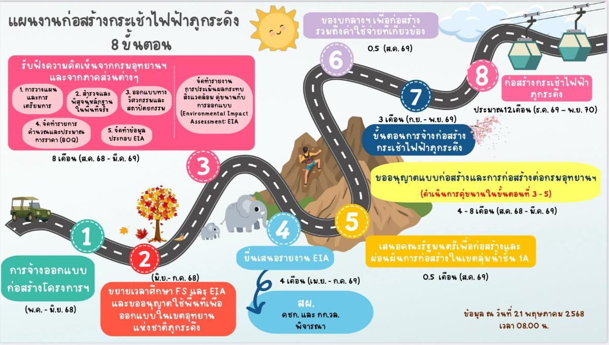 เปิด Timeline 8 ขั้นตอน ก่อสร้างกระเช้าภูกระดึง สร้างเสร็จพ.ย.2570