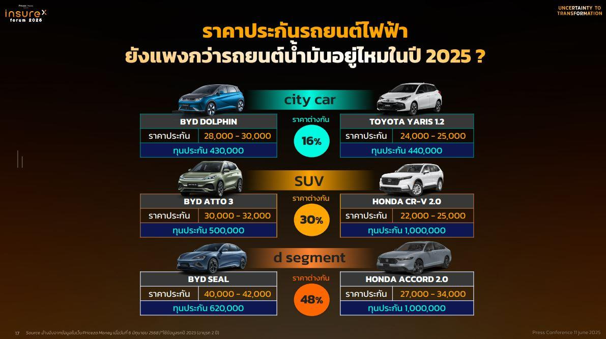 เตรียมพบกับงาน InsureX FORUM 2025 : Uncertainty to Transformation ‘ก้าวสู่ความเปลี่ยนแปลงบนโลกที่ไม่แน่นอน’