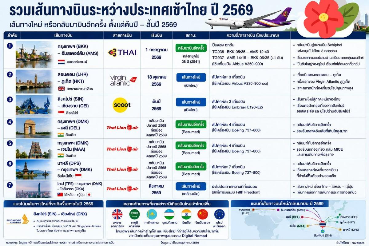 เปิดโลกสู่ไทย! รวมเส้นทางบินระหว่างประเทศ 